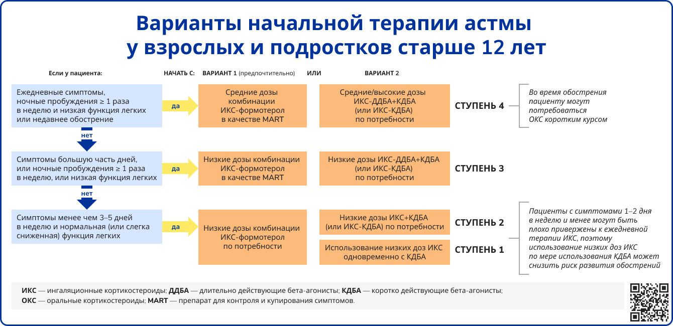 Варианты начальной терапии астмы у взрослых и подростков старше 12 лет